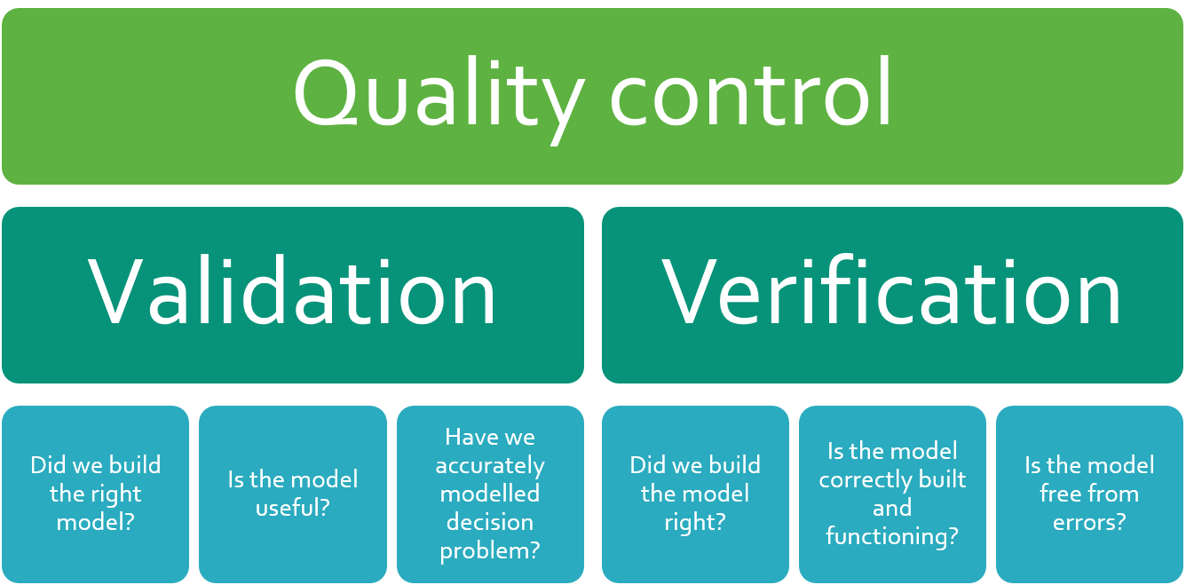 The two V’s of model quality control Validation and verification