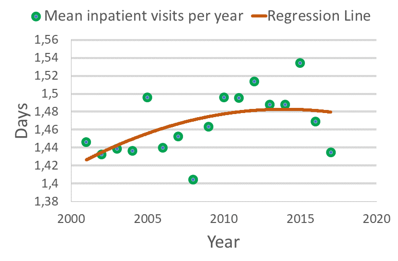 Swedish RWD shows that inpatient care increases in Parkinson’s