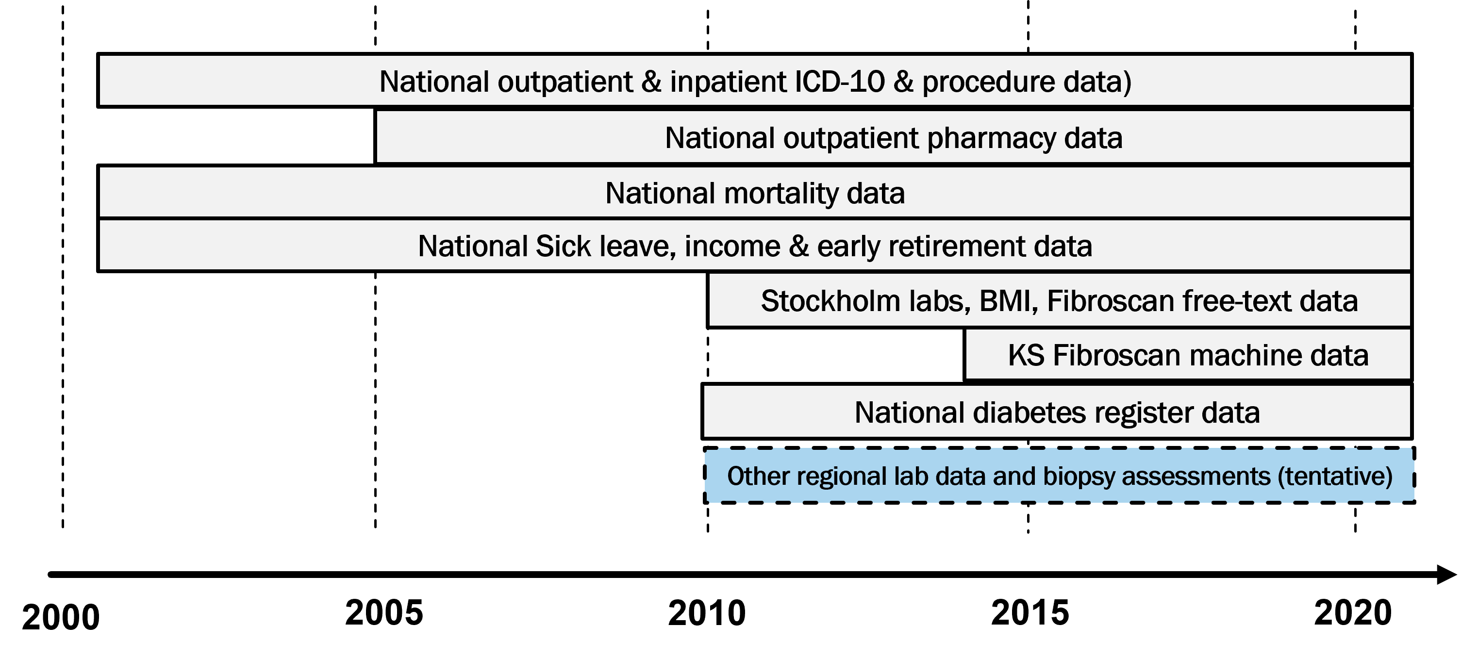 overview of liver disease data